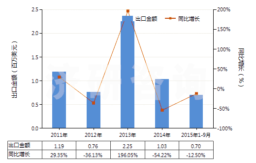 2011-2015年9月中國其他乙酸(HS29152190)出口總額及增速統(tǒng)計